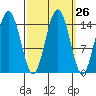 Skagway tide chart for Monday, September 26, 2022