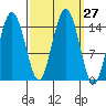 Skagway tide chart for Tuesday, September 27, 2022