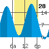 Skagway tide chart for Wednesday, September 28, 2022