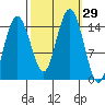Skagway tide chart for Thursday, September 29, 2022