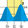 Skagway tide chart for Friday, September 2, 2022