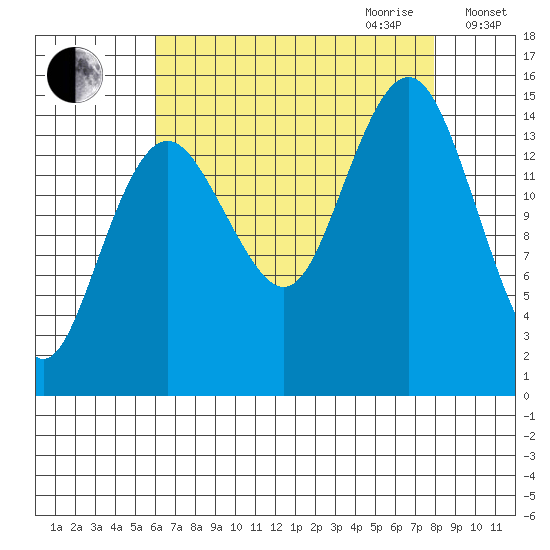 Skagway tide chart for Saturday, September 3, 2022