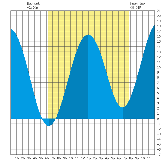 Skagway tide chart for Thursday, September 8, 2022