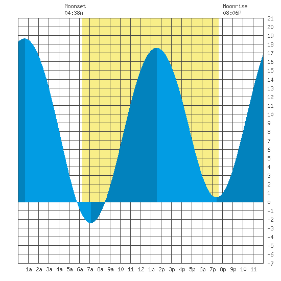 Skagway tide chart for Friday, September 9, 2022