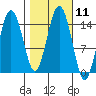 Skagway tide chart for Tuesday, October 11, 2022