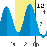 Skagway tide chart for Wednesday, October 12, 2022