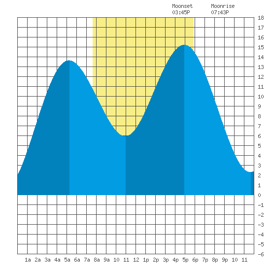 Skagway tide chart for Saturday, October 15, 2022