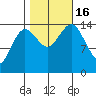 Skagway tide chart for Sunday, October 16, 2022