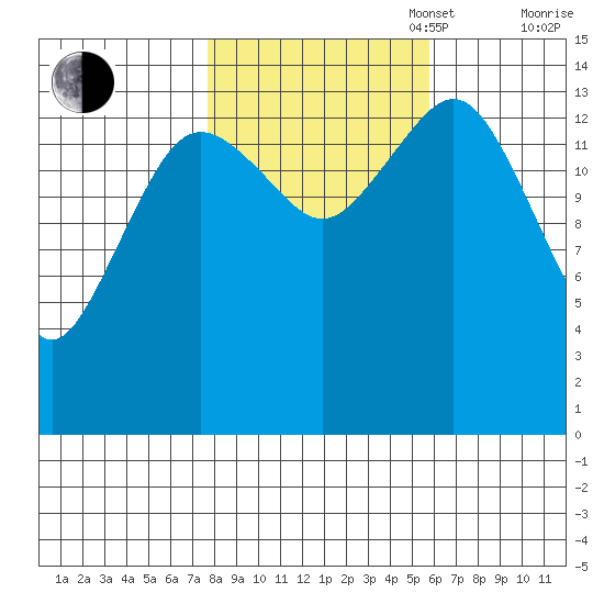 Skagway tide chart for Monday, October 17, 2022