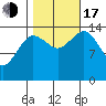 Skagway tide chart for Monday, October 17, 2022