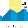 Skagway tide chart for Tuesday, October 18, 2022