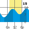 Skagway tide chart for Wednesday, October 19, 2022