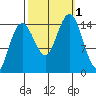Skagway tide chart for Saturday, October 1, 2022