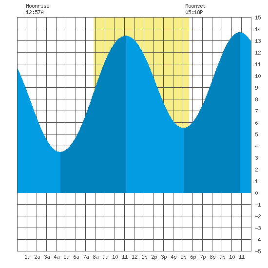 Skagway tide chart for Thursday, October 20, 2022