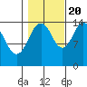 Skagway tide chart for Thursday, October 20, 2022