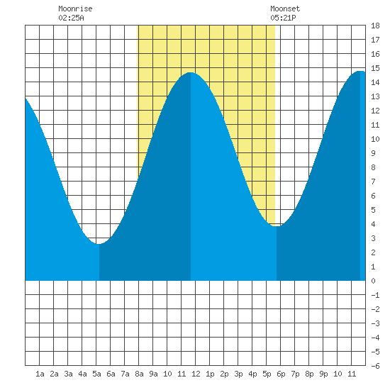 Skagway tide chart for Friday, October 21, 2022
