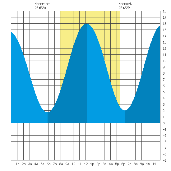 Skagway tide chart for Saturday, October 22, 2022