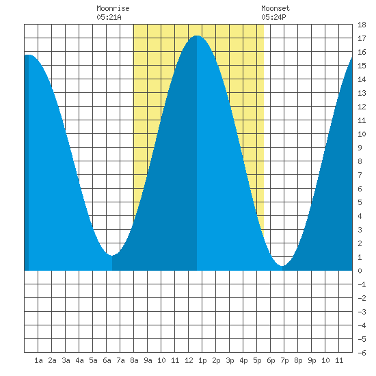 Skagway tide chart for Sunday, October 23, 2022