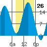 Skagway tide chart for Wednesday, October 26, 2022