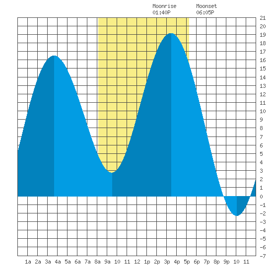Skagway tide chart for Friday, October 28, 2022