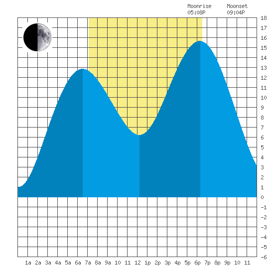 Skagway tide chart for Sunday, October 2, 2022