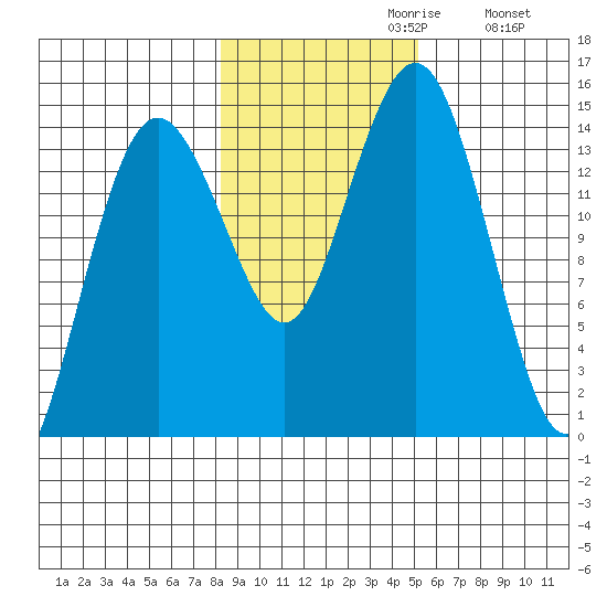 Skagway tide chart for Sunday, October 30, 2022