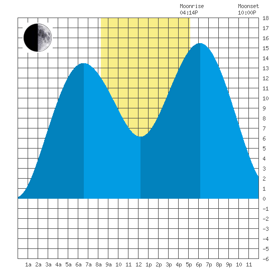 Skagway tide chart for Monday, October 31, 2022