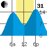 Skagway tide chart for Monday, October 31, 2022