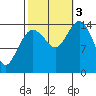 Skagway tide chart for Monday, October 3, 2022