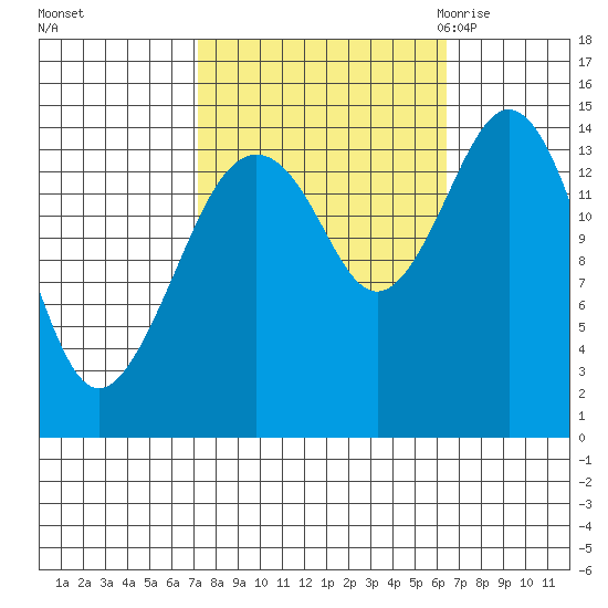 Skagway tide chart for Tuesday, October 4, 2022