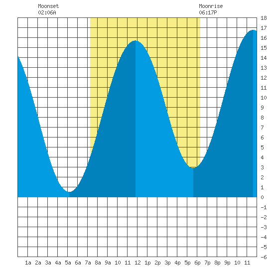 Skagway tide chart for Thursday, October 6, 2022