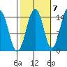 Skagway tide chart for Friday, October 7, 2022