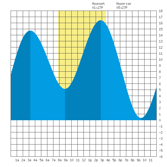 Skagway tide chart for Saturday, November 12, 2022