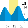 Skagway tide chart for Sunday, November 13, 2022