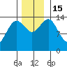 Skagway tide chart for Tuesday, November 15, 2022
