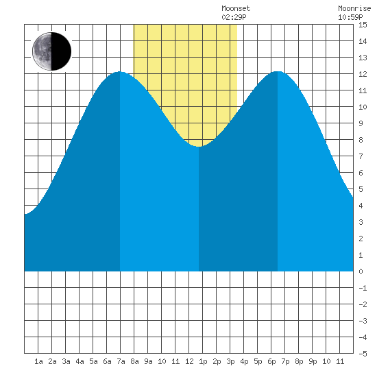 Skagway tide chart for Wednesday, November 16, 2022