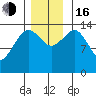 Skagway tide chart for Wednesday, November 16, 2022