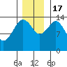 Skagway tide chart for Thursday, November 17, 2022