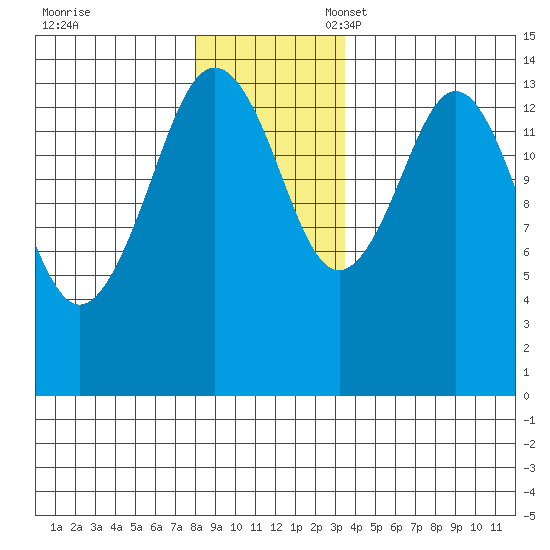 Skagway tide chart for Friday, November 18, 2022