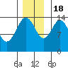 Skagway tide chart for Friday, November 18, 2022
