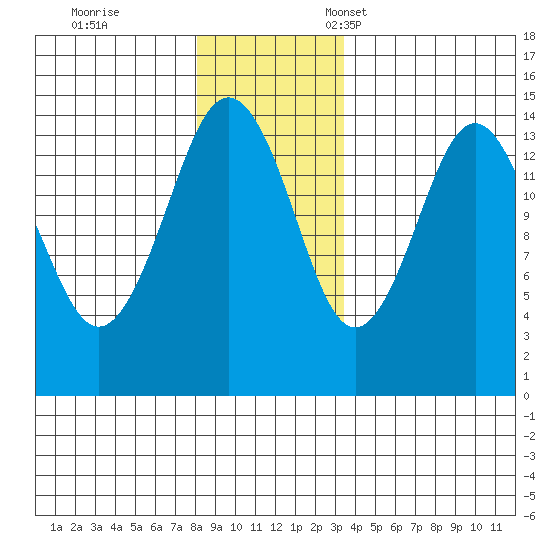 Skagway tide chart for Saturday, November 19, 2022