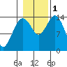 Skagway tide chart for Tuesday, November 1, 2022