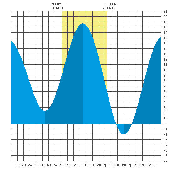 Skagway tide chart for Tuesday, November 22, 2022