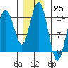 Skagway tide chart for Friday, November 25, 2022