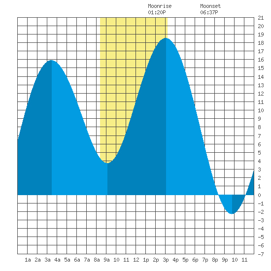 Skagway tide chart for Sunday, November 27, 2022