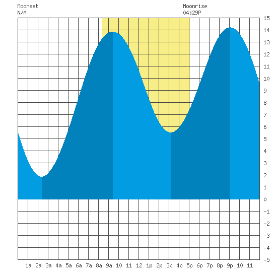Skagway tide chart for Wednesday, November 2, 2022