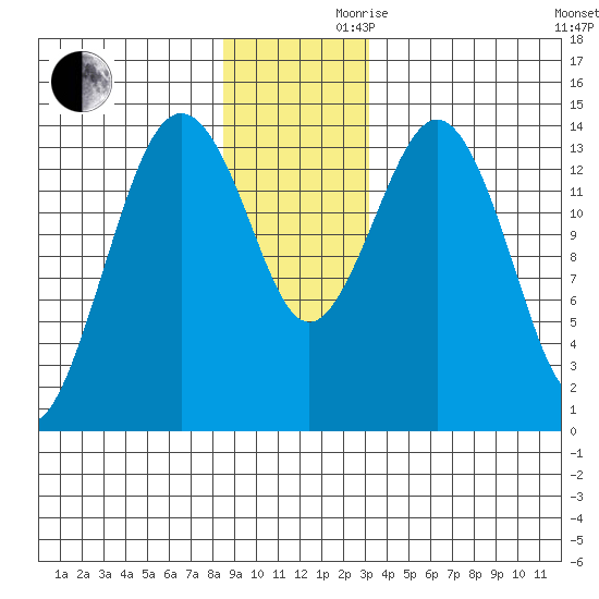 Skagway tide chart for Wednesday, November 30, 2022