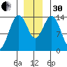 Skagway tide chart for Wednesday, November 30, 2022
