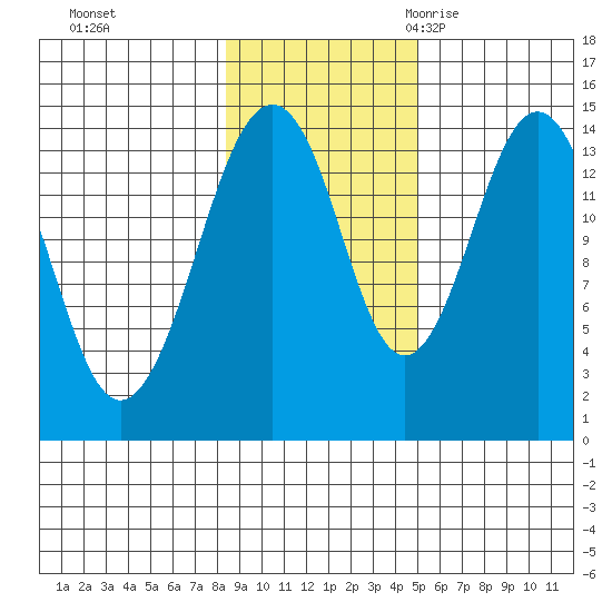 Skagway tide chart for Thursday, November 3, 2022