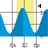 Skagway tide chart for Friday, November 4, 2022